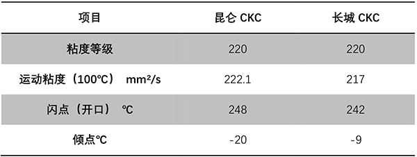 CKC220齿轮油参数是多少 安徽哪里卖