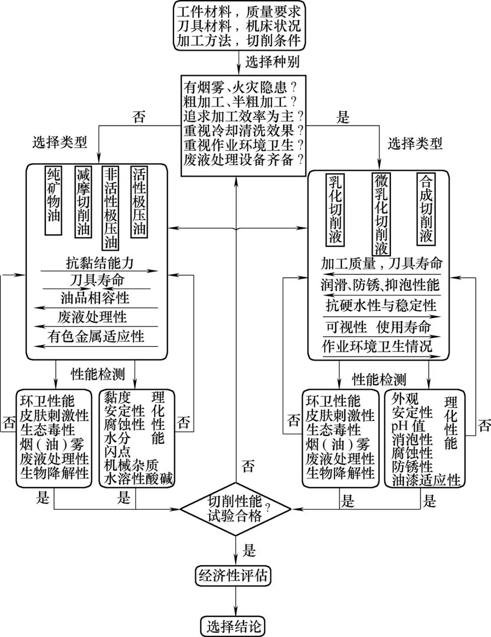 切削液怎么选 润滑油厂家告诉你