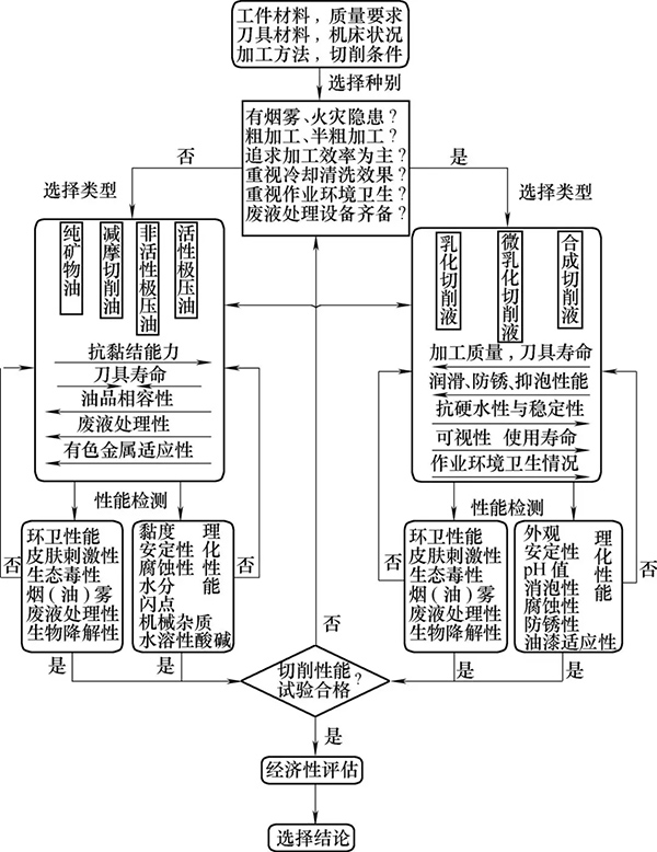 切削液怎么选择你还不知道？赶紧看看润滑油厂家怎么说！