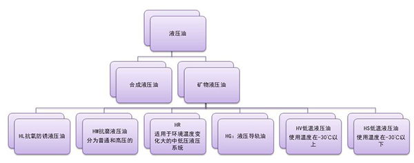 液压油的分类及特点是什么？合肥哪里卖液压油？